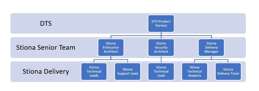 Process for Change