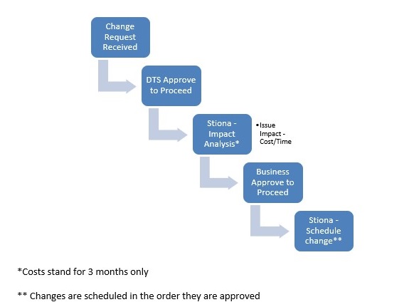 Process for Change